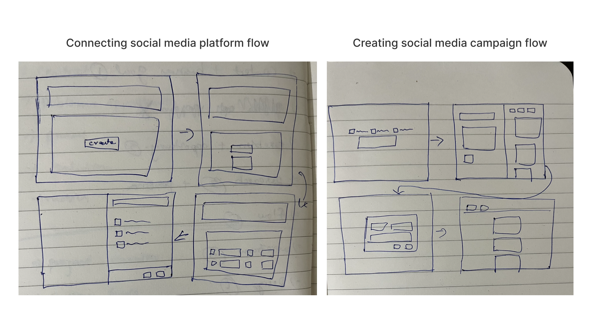 Ideation sketches: connecting platform flow and campaign flow